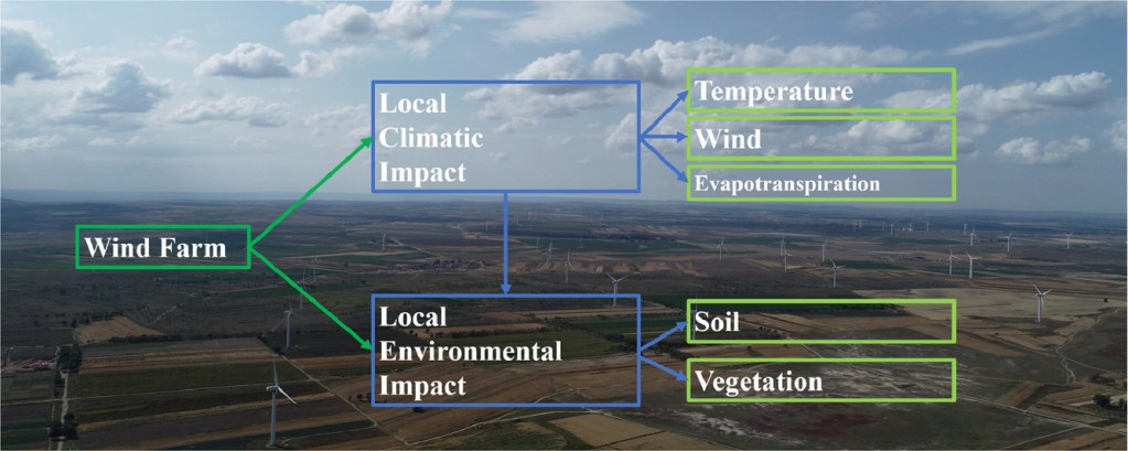 Grafik zu den Auswirkungen von Windparks auf die Bodenfeuchtigkeit