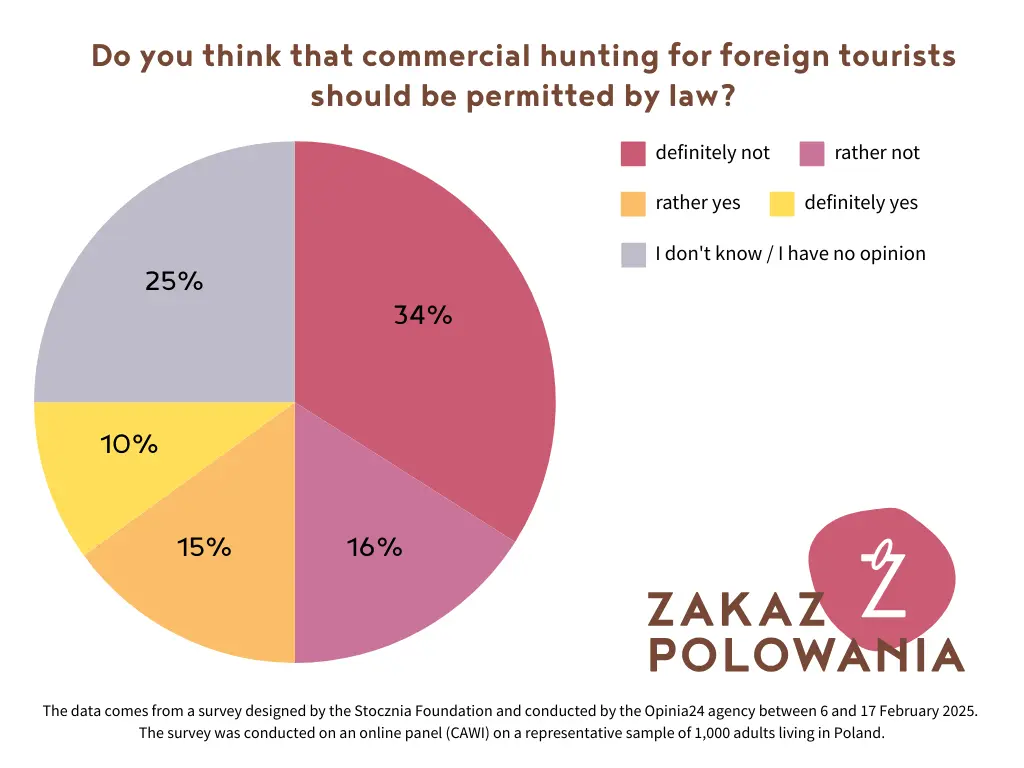 Umfrageergebnis zur kommerziellen Hobby-Jagd in Polen: 50 % dagegen