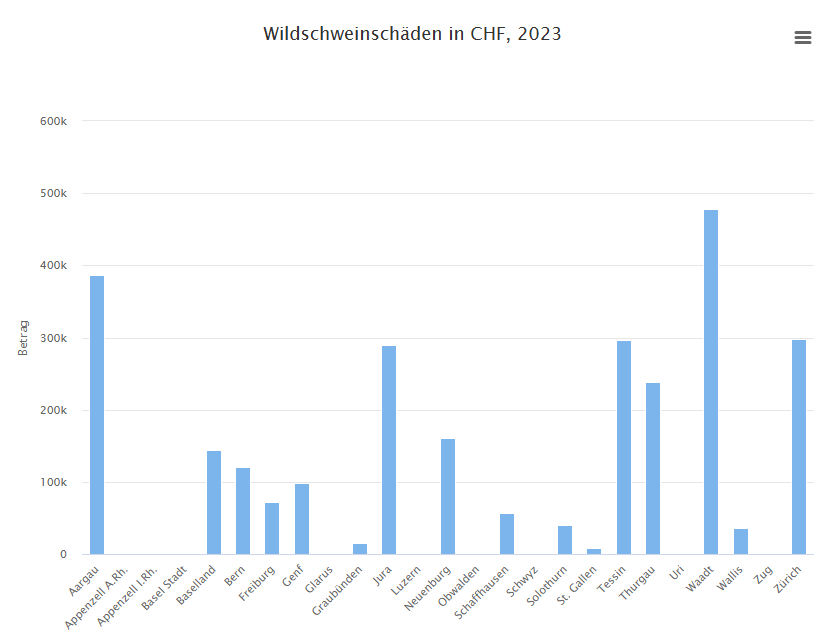 Balkendiagramm zeigt Wildschweinschäden in verschiedenen Kantonen der Schweiz im Jahr 2023 in CHF.