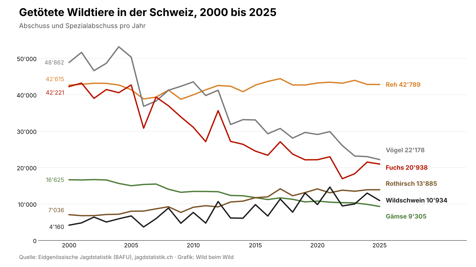 Liniendiagramm 2000 bis 2025, getötete Tiere pro Jahr: Reh von 42'615 auf 42'789, Vögel von 48'862 auf 22'178, Fuchs von 42'221 auf 20'938, Rothirsch von 7'036 auf 13'885, Wildschwein von 4'160 auf 10'934, Gämse von 16'625 auf 9'305
