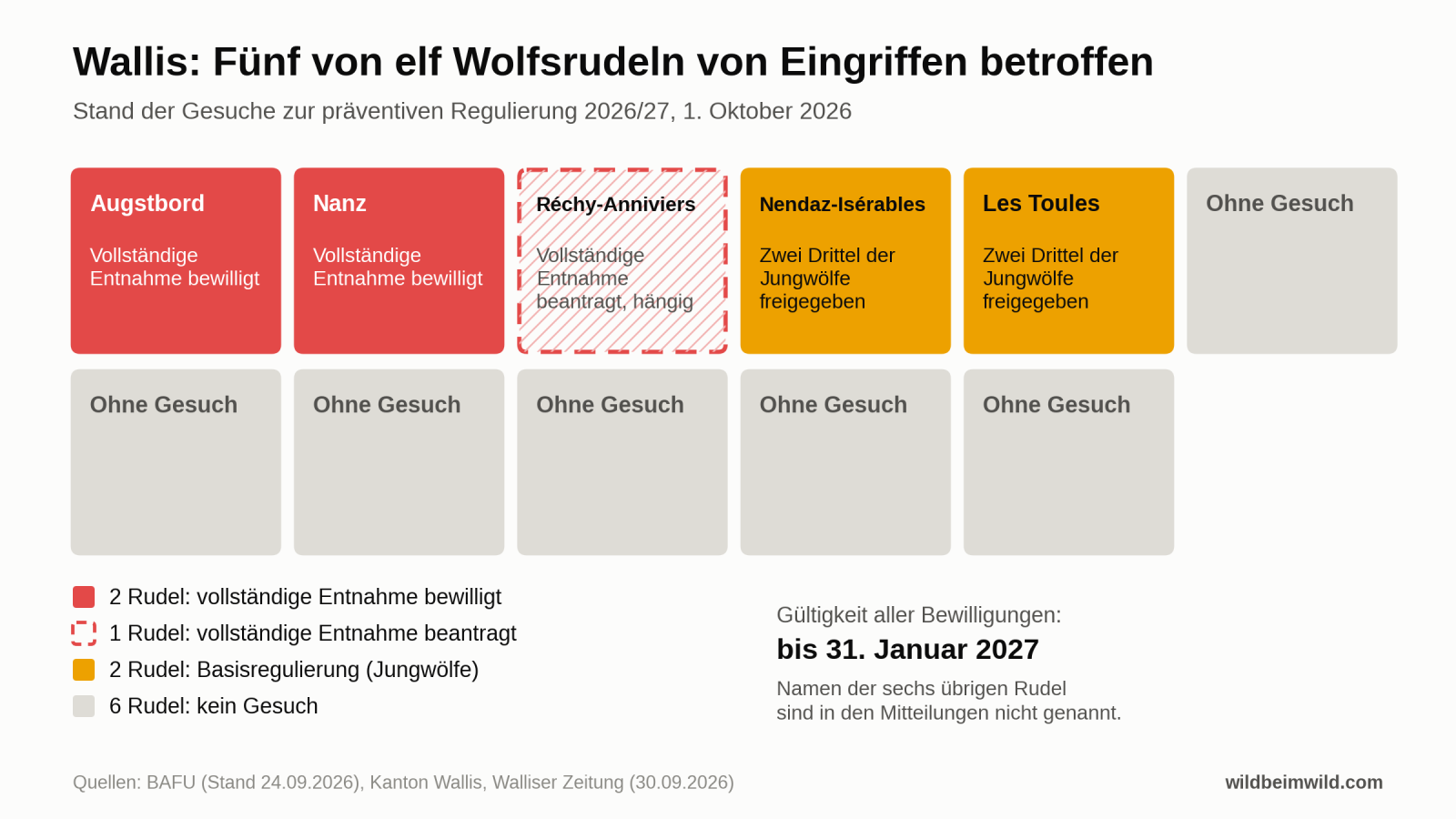 Grafik der elf Walliser Wolfsrudel: Augstbord und Nanz vollständige Entnahme bewilligt, Réchy-Anniviers beantragt und hängig, Nendaz-Isérables und Les Toules Basisregulierung mit zwei Dritteln der Jungwölfe, sechs Rudel ohne Gesuch. Bewilligungen gelten bis 31. Januar 2027.